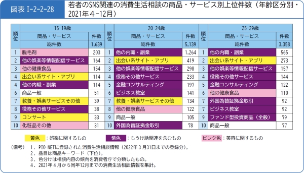 図表1-2-2-28若者のSNS関連の消費生活相談の商品・サービス別上位件数(年齢区分別・2021年4-12月)