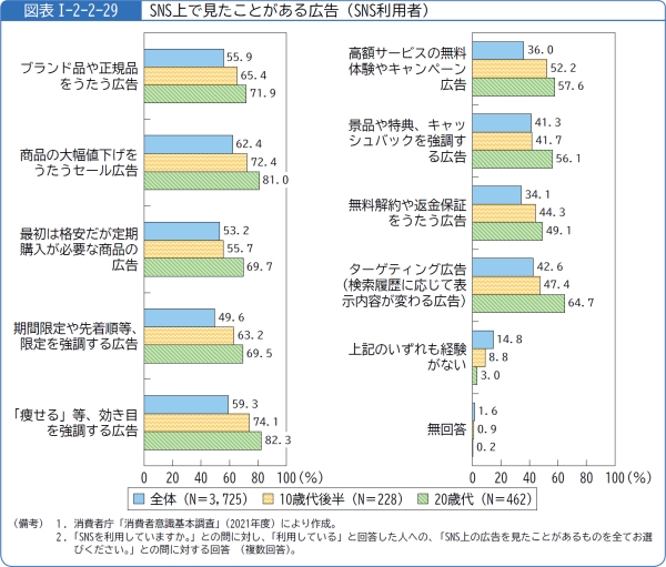 図表1-2-2-29SNS上で見たことがある広告(SNS利用者)