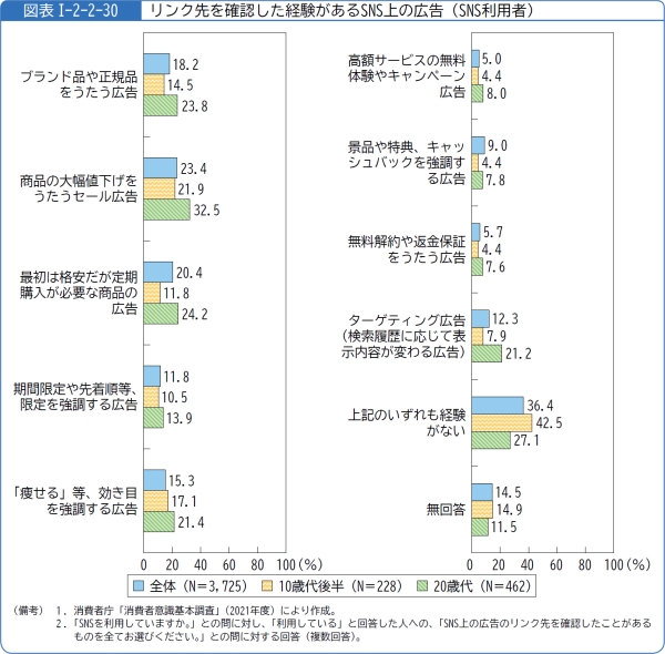 図表1-2-2-30リンク先を確認した経験があるSNS上の広告(SNS利用者)