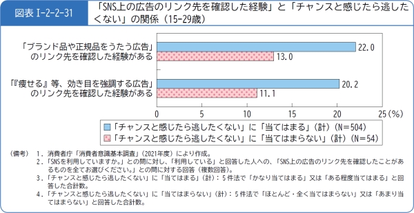図表1-2-2-31「SNS上の広告のリンク先を確認した経験」と「チャンスと感じたら逃したくない」の関係(15-29歳)