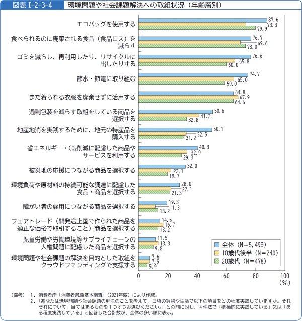 図表1-2-3-4環境問題や社会課題解決への取組状況(年齢層別)