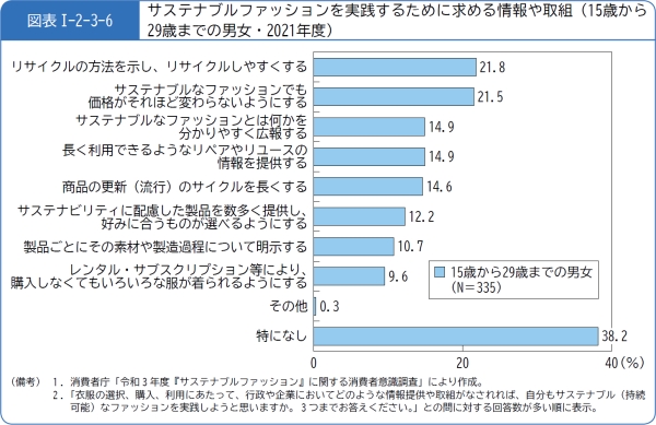 図表1-2-3-6サステナブルファッションを実践するために求める情報や取組(15歳から29歳までの男女・2021年度)