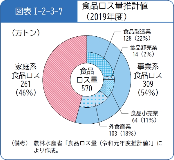 図表1-2-3-7食品ロス量推計値(2019年度)