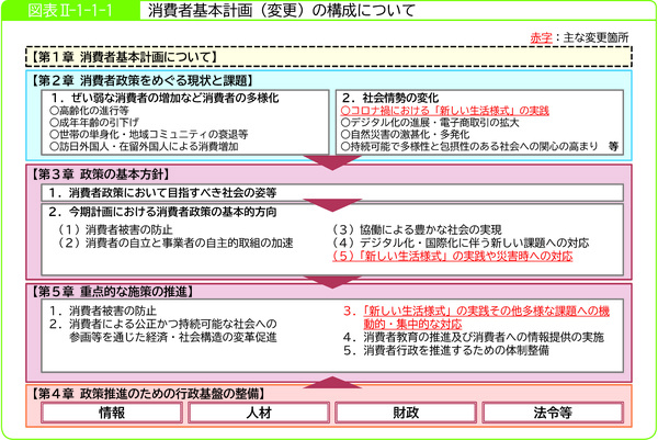 図表2-1-1-1消費者基本計画(変更)の構成について