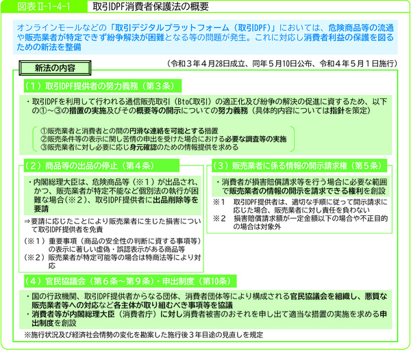 図表2-1-4-1取引DPF消費者保護法の概要