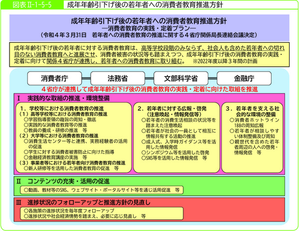 図表2-1-5-5成年年齢引下げ後の若年者への消費者教育推進方針