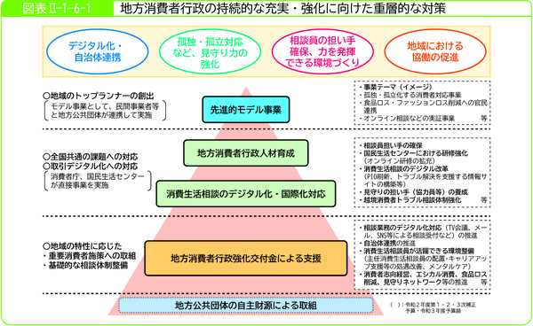 図表2-1-6-1地方消費者行政の持続的な充実・強化に向けた重層的な対策