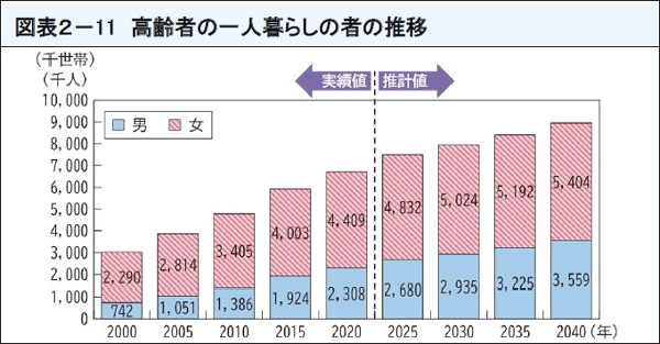 図表20 高齢者の一人暮らしの者の推移