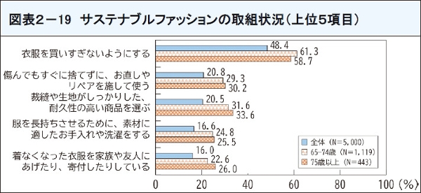 図表30 サステナブルファッションの取組状況(上位5項目)