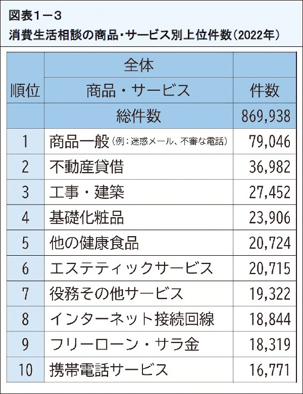 図表5 消費生活相談の商品・サービス別上位件数(2022年)