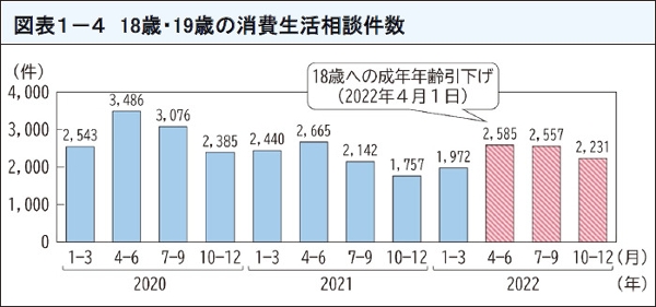 図表5 18歳・19歳の消費生活相談件数
