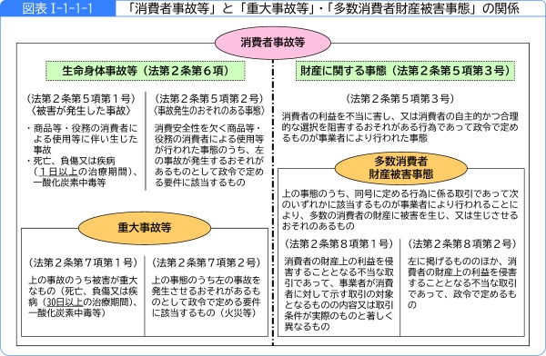 図表1-1-1-1「消費者事故等」と「重大事故等」・「多数消費者財産被害事態」の関係