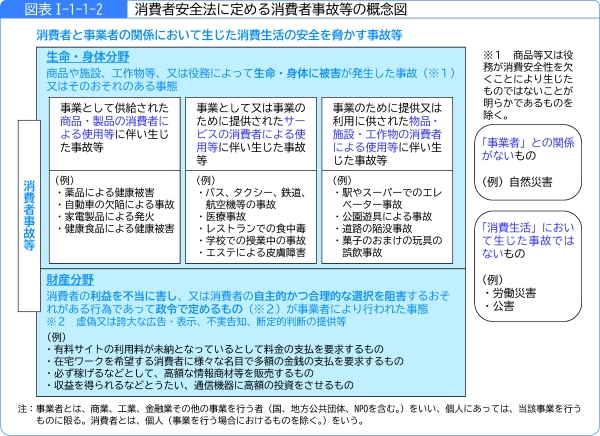 図表1-1-1-2消費者安全法に定める消費者事故等の概念図