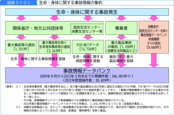 図表1-1-2-1生命・身体に関する事故情報の集約