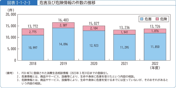 図表1-1-2-3危害及び危険情報の件数の推移
