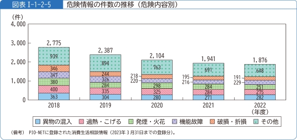 図表1-1-2-5危険情報の件数の推移(危険内容別)