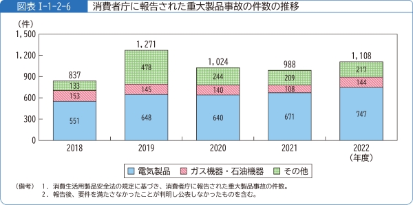 図表1-1-2-6消費者庁に報告された重大製品事故の件数の推移