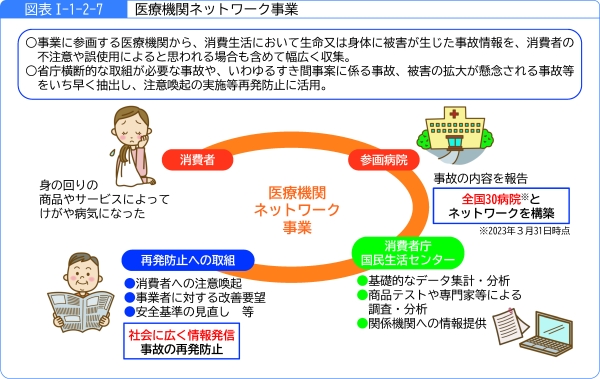 図表1-1-2-7医療機関ネットワーク事業
