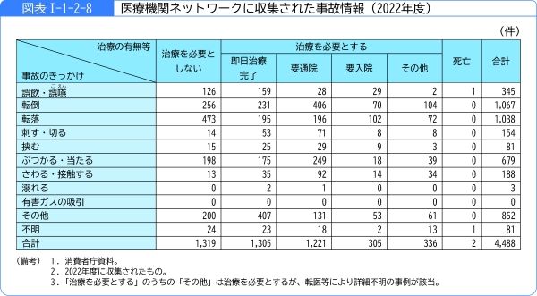 図表1-1-2-8医療機関ネットワークに収集された事故情報(2022年度)