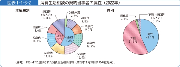 図表1-1-3-2消費生活相談の契約当事者の属性(2022年)