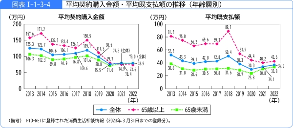 図表1-1-3-4平均契約購入金額・平均既支払額の推移(年齢層別)