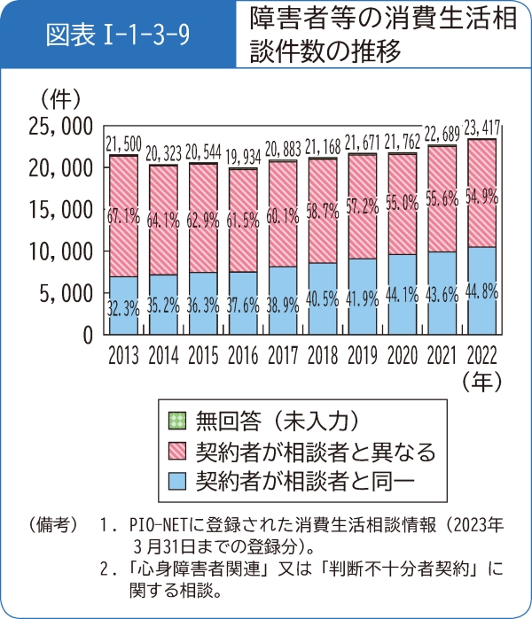 図表1-1-3-9障害者等の消費生活相談件数の推移