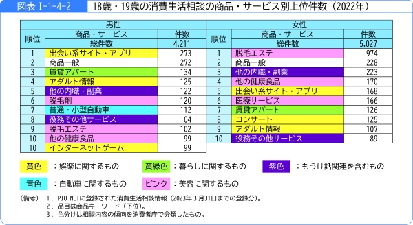 図表1-1-4-218歳・19歳の消費生活相談の商品・サービス別上位件数(2022年)