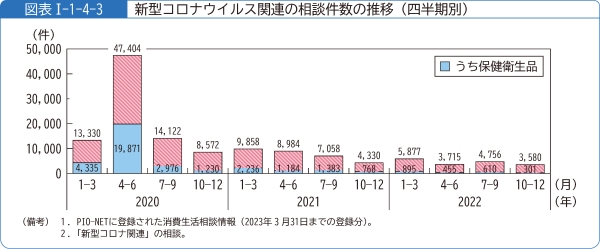 図表1-1-4-3新型コロナウイルス関連の相談件数の推移(四半期別)