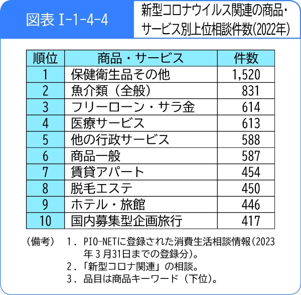 図表1-1-4-4新型コロナウイルス関連の商品・サービス別上位相談件数(2022年)
