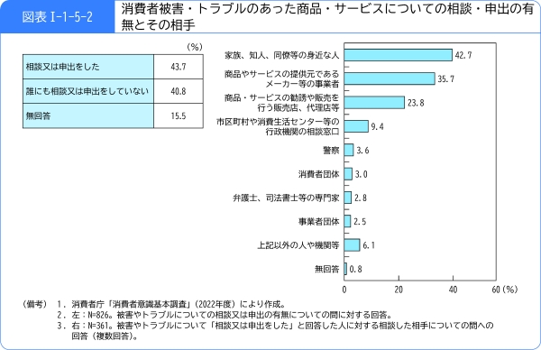 図表1-1-5-2消費者被害・トラブルのあった商品・サービスについての相談・申出の有無とその相手