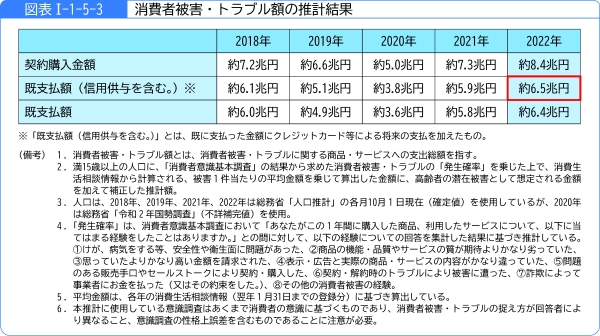 図表1-1-5-3消費者被害・トラブル額の推計結果
