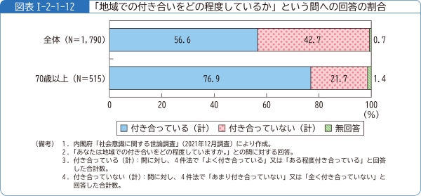 図表1-2-1-12「地域での付き合いをどの程度しているか」という問への回答の割合