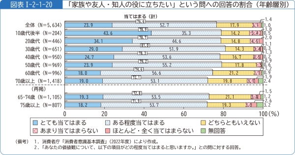 図表1-2-1-20「家族や友人・知人の役に立ちたい」という問への回答の割合(年齢層別)