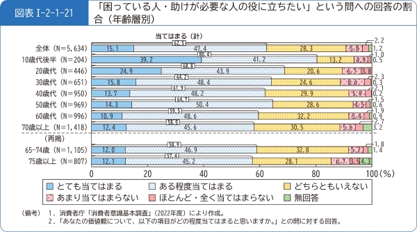 図表1-2-1-21「困っている人・助けが必要な人の役に立ちたい」という問への回答の割合(年齢層別)