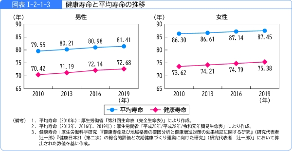 図表1-2-1-3健康寿命と平均寿命の推移