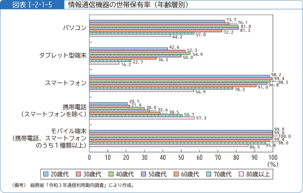 図表1-2-1-5情報通信機器の世帯保有率(年齢層別)
