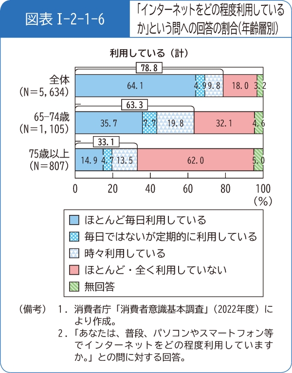 図表1-2-1-6「インターネットをどの程度利用しているか」という問への回答の割合(年齢層別)