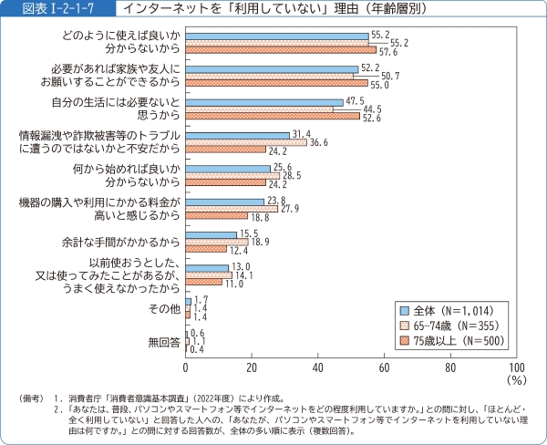 図表1-2-1-7インターネットを「利用していない」理由(年齢層別)