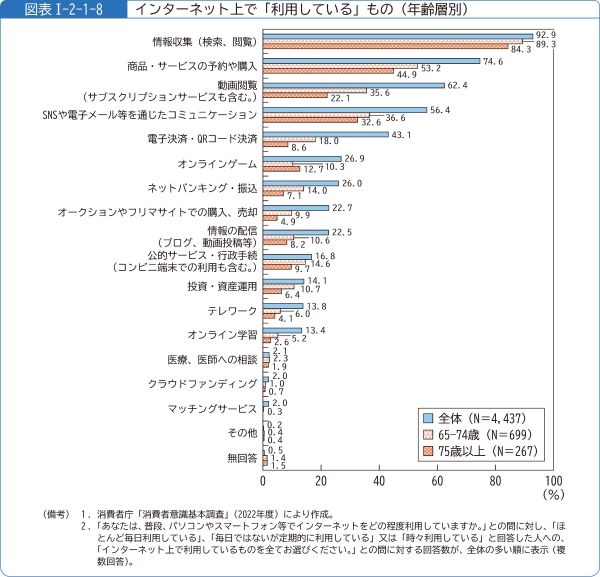 図表1-2-1-8インターネット上で「利用している」もの(年齢層別)