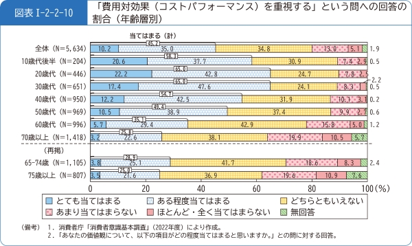 図表1-2-2-10「費用対効果(コストパフォーマンス)を重視する」という問への回答の割合(年齢層別)