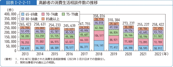 図表1-2-2-11高齢者の消費生活相談件数の推移