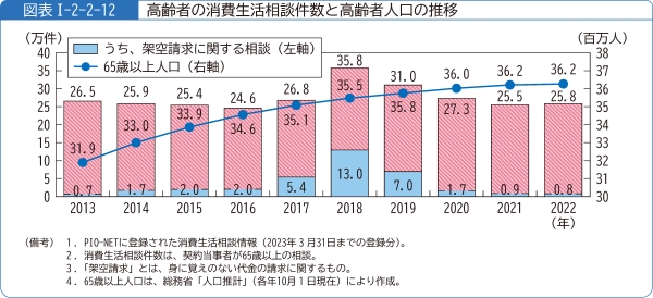 図表1-2-2-12高齢者の消費生活相談件数と高齢者人口の推移