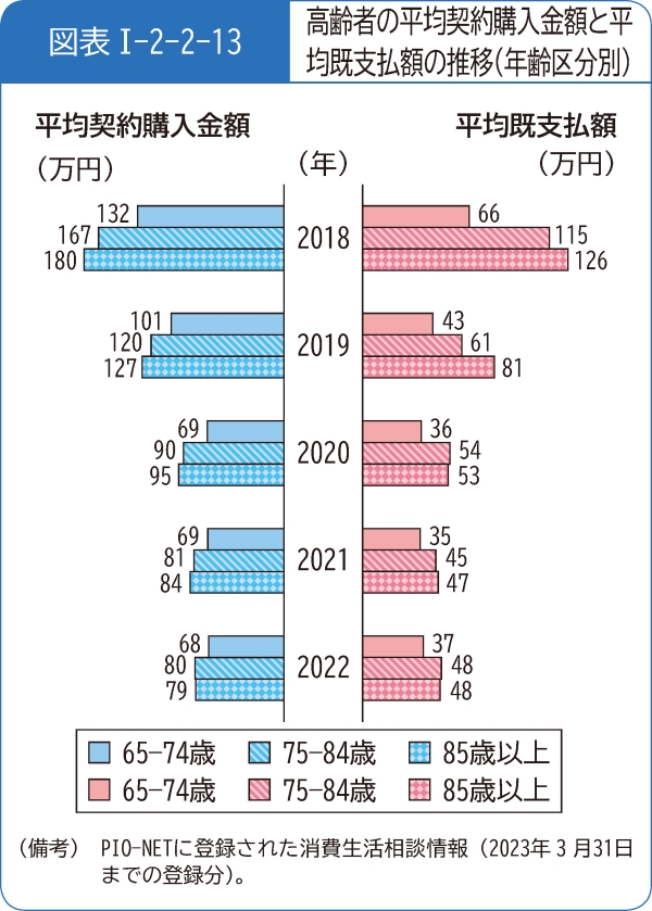 図表1-2-2-13高齢者の平均契約購入金額と平均既支払額の推移(年齢区分別)