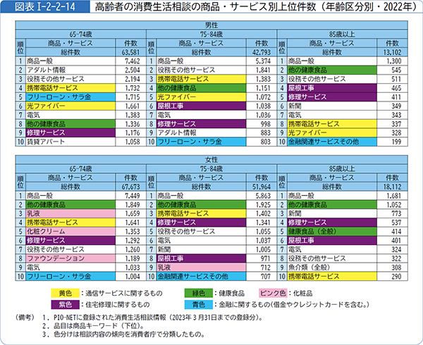 図表1-2-2-14高齢者の消費生活相談の商品・サービス別上位件数(年齢区分別・2022年)