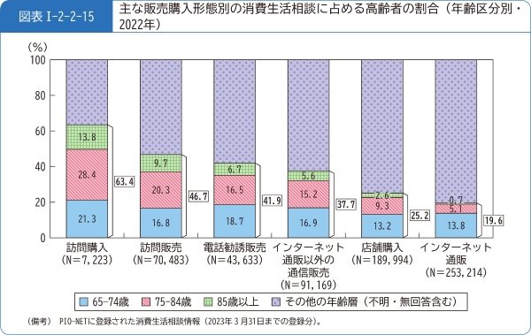 図表1-2-2-15主な販売購入形態別の消費生活相談に占める高齢者の割合(年齢区分別・2022年)
