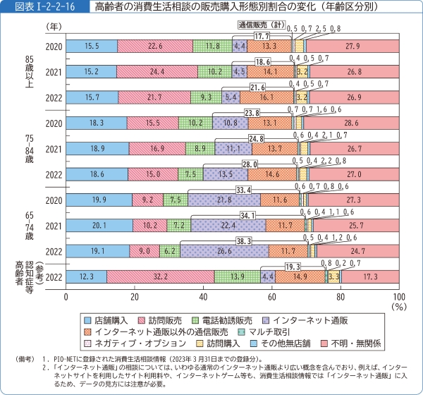 図表1-2-2-16高齢者の消費生活相談の販売購入形態別割合の変化(年齢区分別)