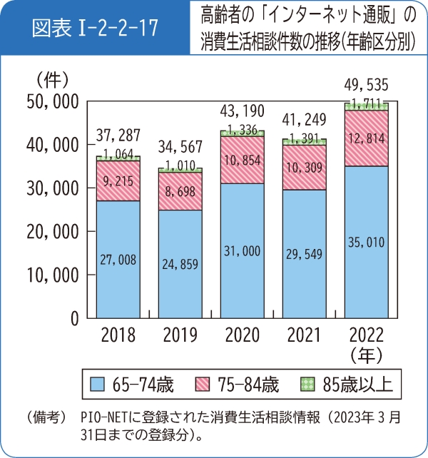 図表1-2-2-17高齢者の「インターネット通販」の消費生活相談件数の推移(年齢区分別)