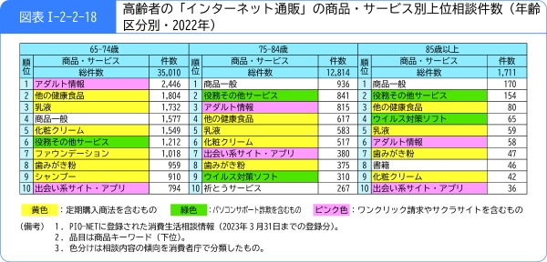 図表1-2-2-18高齢者の「インターネット通販」の商品・サービス別上位相談件数(年齢区分別・2022年)
