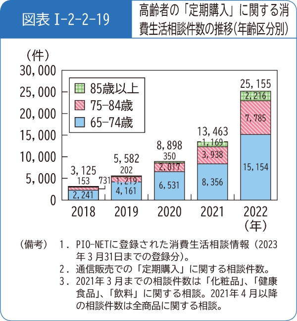 図表1-2-2-19高齢者の「定期購入」に関する消費生活相談件数の推移(年齢区分別)