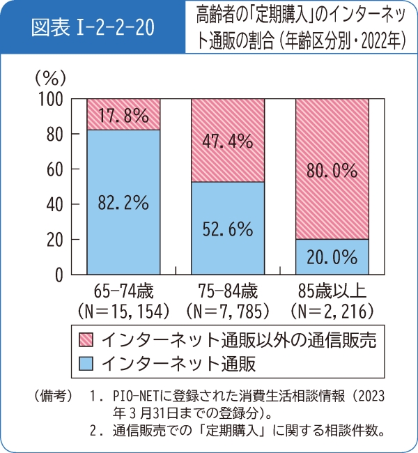 図表1-2-2-20高齢者の「定期購入」のインターネット通販の割合(年齢区分別・2022年)